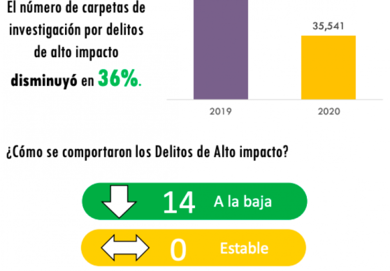 REGISTRAN 9 ALCALDÍAS BAJA SUPERIOR A 30% EN DELITOS
